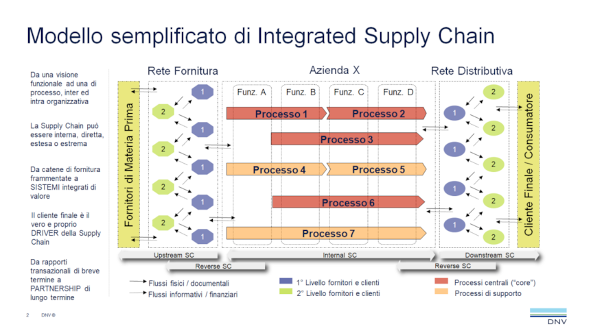 Supply Chain integrata